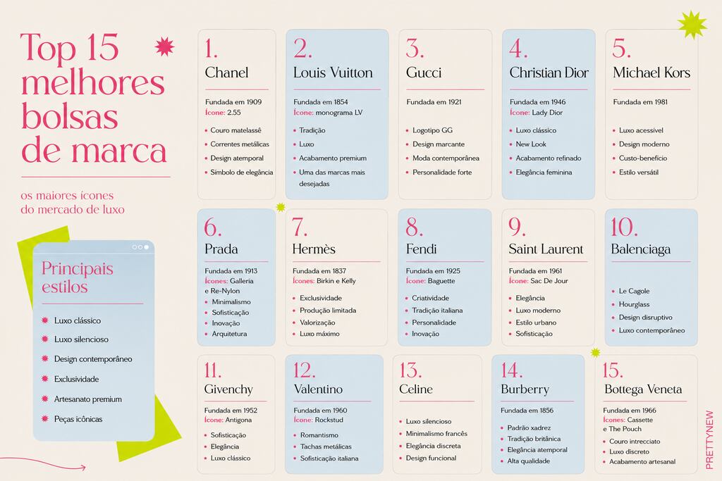 Infográfico apresenta 15 das melhores marcas de bolsas femininas, como Chanel, Louis Vuitton e Prada, destacando estilo, sofisticação e exclusividade em cada descrição visual e textual.