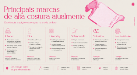 Infográfico apresenta principais marcas de alta costura, como Chanel, Dior e Valentino, destacando tradição, inovação e influência mundial.